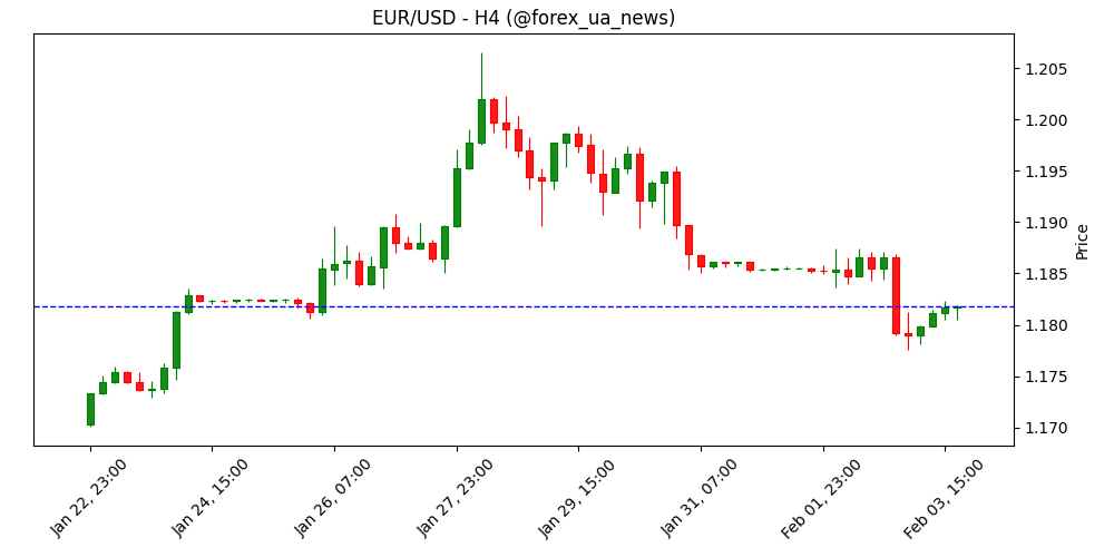 EUR/USD трохи підростає на тлі сильних даних з США та зниження напруги 💶📈