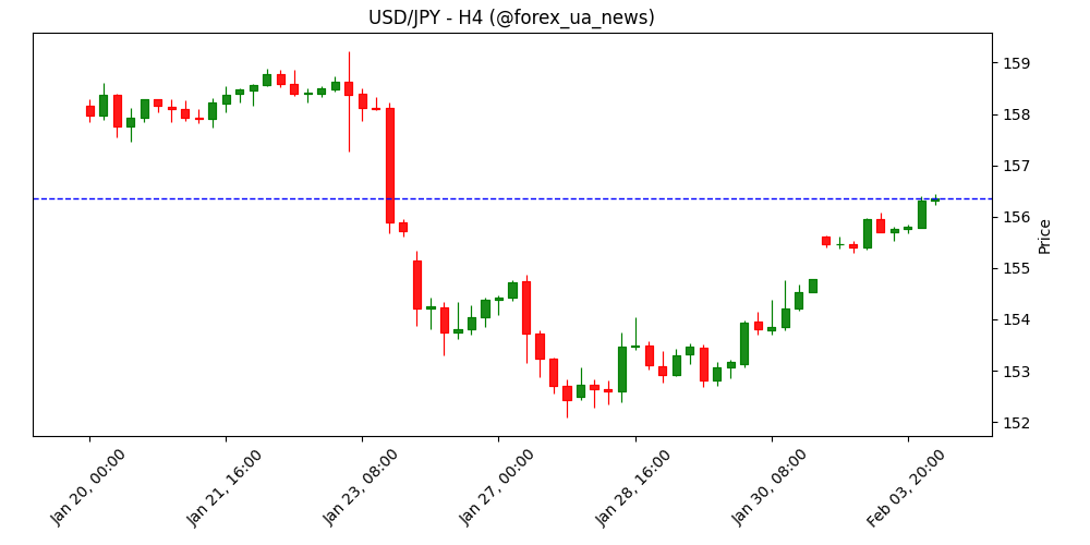 Forex сьогодні: фокус ринку зміщується до інфляції в Єврозоні та важливих даних зі США 💶📊