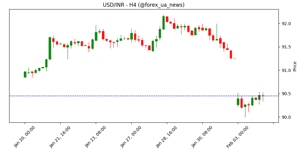 USD/INR обережно торгується після підтвердження торгової угоди США-Індія 🇮🇳💵