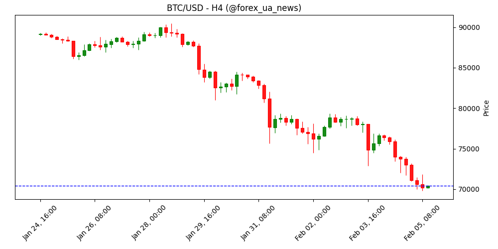 Crypto Today: Bitcoin, Ethereum, XRP падають — ритейл здається, ринок у ризик-офі 🪙