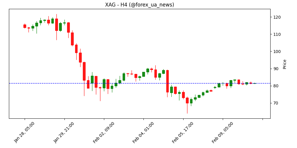 Золото й срібло: Волатильність б’є по інвесторській довірі – Commerzbank 🌪️