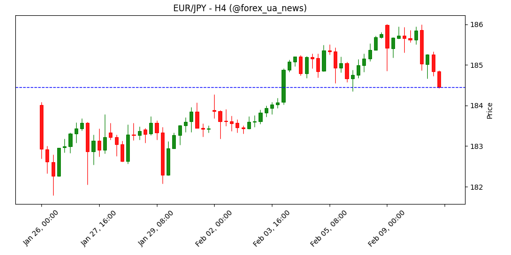 EUR/JPY тисне вниз через сильну єну після перемоги Такаїчі та заяви ЄЦБ 🇯🇵💶