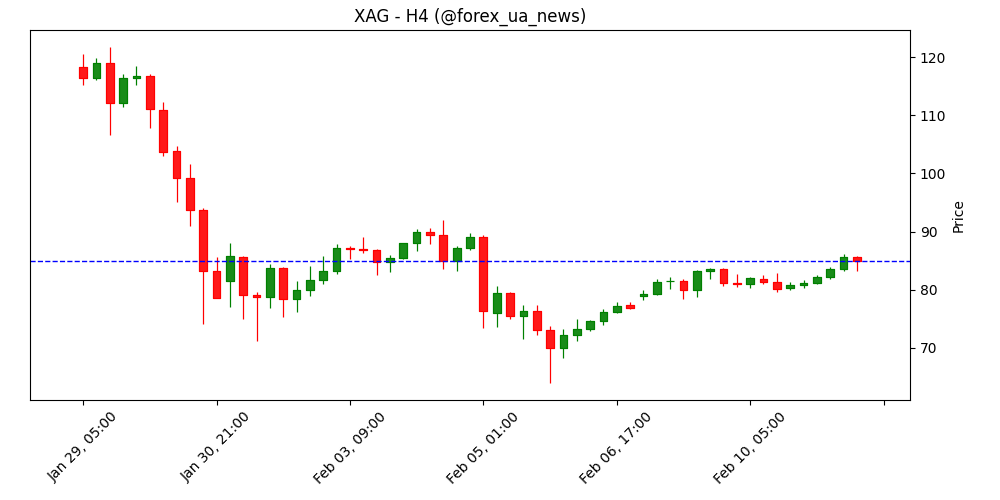 Срібний штурм: чи справді ралі закінчилося? 🥈