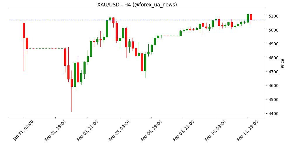 Золото тримається вище $5 000 після міцних даних про робочі місця у США 💰