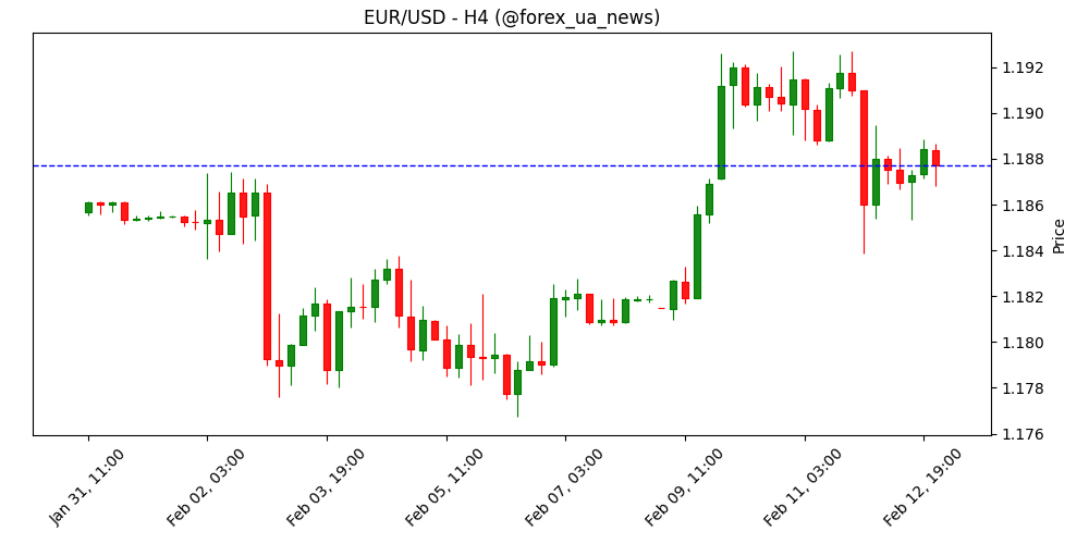 Прогноз EUR/USD: стабільність перед публікацією даних по інфляції США 🇪🇺💵