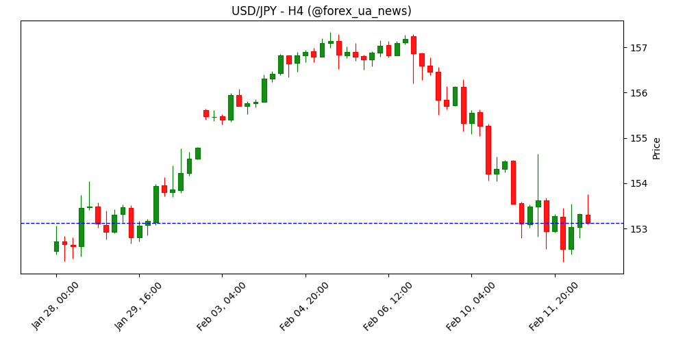 USD/JPY: Повільне відновлення єни до 145 — Rabobank 💱
