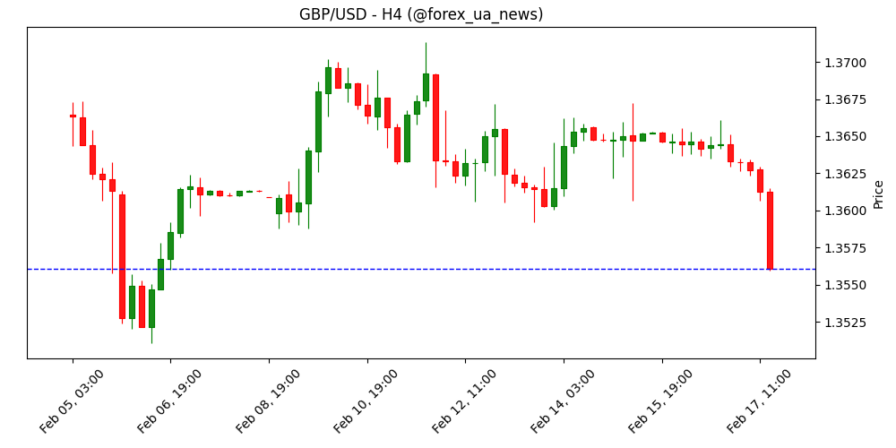 GBP/USD падає нижче 1.3600 після слабких даних з ринку праці Британії 📉