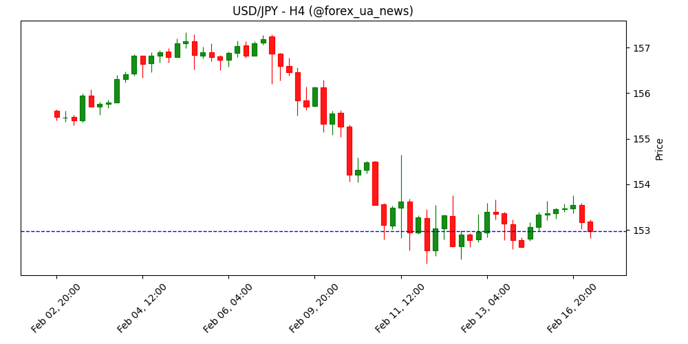 Forex сьогодні: ринки обережно повертаються після довгих вихідних у США 💵