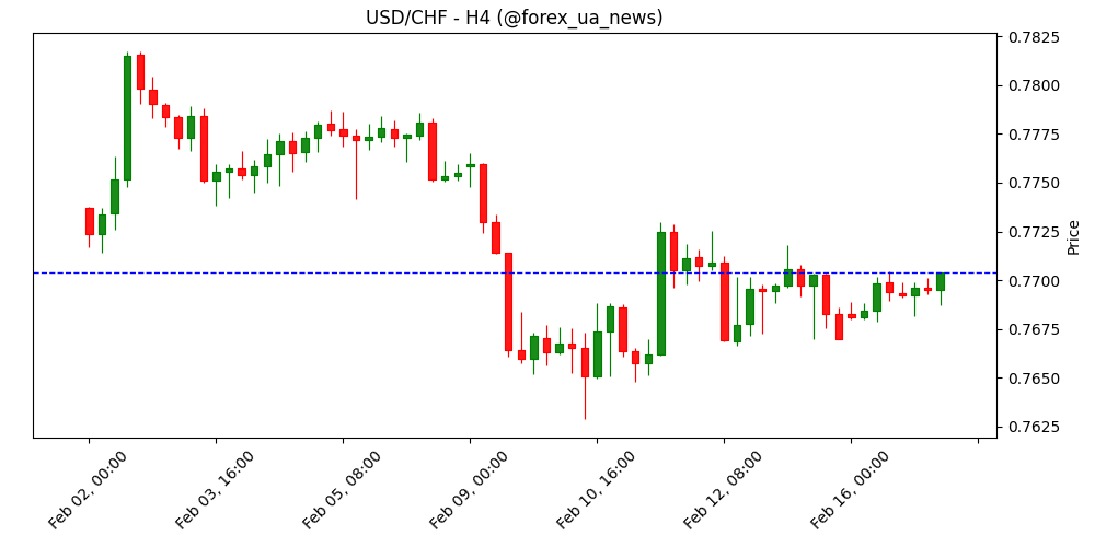 USD/CHF під тиском біля 0.7700 перед стартом американських торгів 💵🇨🇭