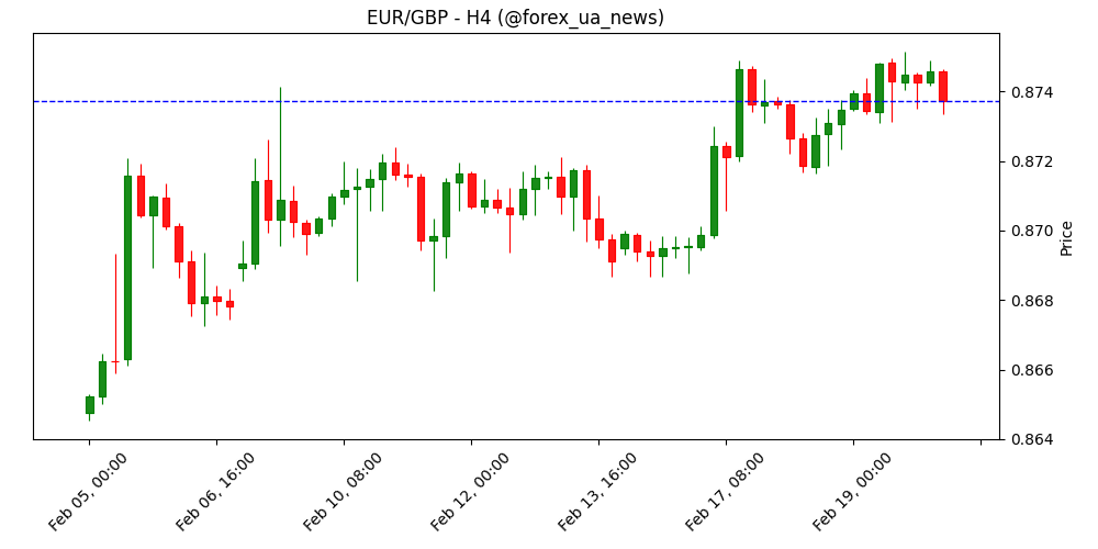 EUR/GBP падає нижче 0.8750 після неочікуваного стрибка роздрібних продажів у Британії 🇬🇧