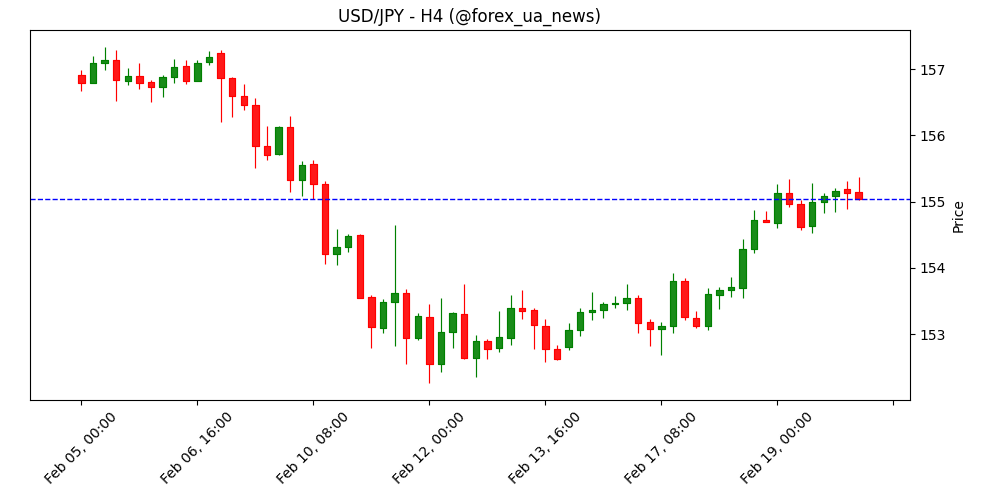 USD/JPY прогноз: пара тримає позиції вище 155.00 перед даними зі США 💹
