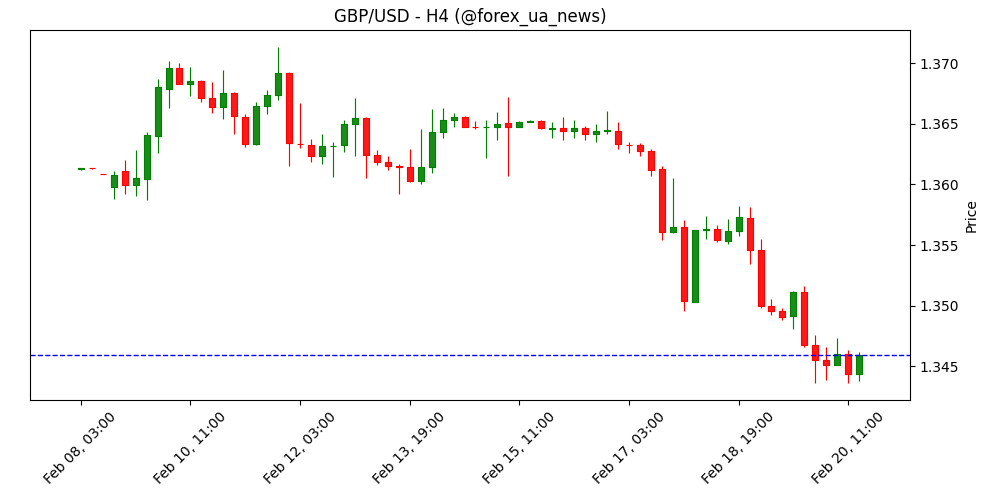 Роздрібні продажі в Британії зросли на 1.8% м/м у січні проти очікуваних 0.2% 🇬🇧