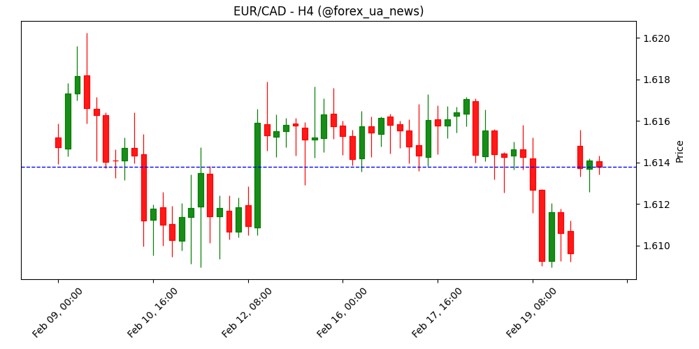 EUR/CAD просідає нижче 1.6150 на тлі зростання цін на нафту 📉