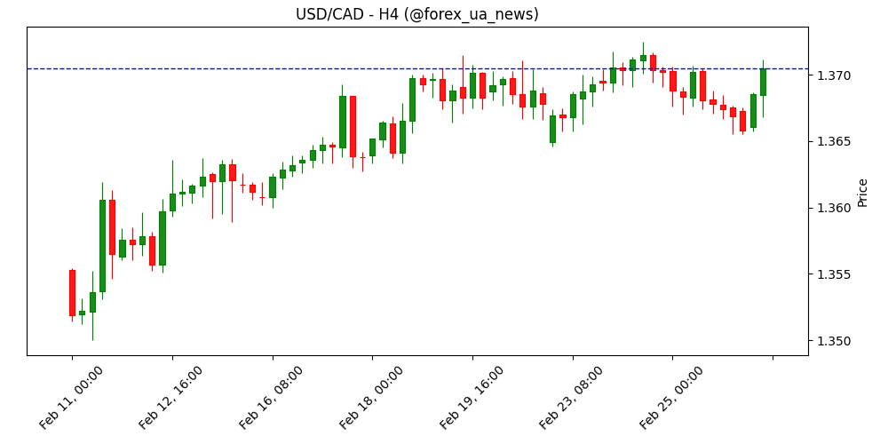 USD/CAD піднімається до 1.3700, коли долар США відновлює позиції 💵
