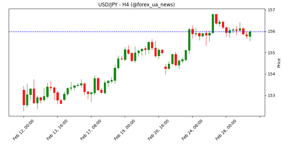 JPY слабшає попри ймовірне підвищення ставки BOJ – DBS 💴