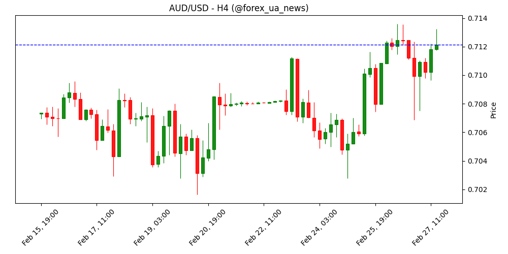 Австралійський долар тримається міцно проти долара США: AUD/USD націлений на багаторічний пік 🦘💵