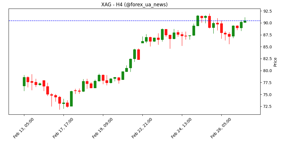 Прогноз ціни Silver: XAG/USD підскочив вище $90, адже ризики переоцінки AI стимулюють попит на «безпечні» активи 💥