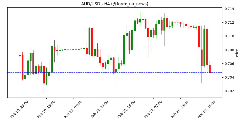 Прогноз ціни AUD/USD: пара знаходить підтримку біля 20‑денної EMA на тлі корекції, спричиненої війною США‑Іран 💵📉