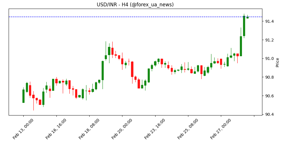 USD/INR зміцнюється, поки долар США злітає на фоні війни США-Іран 🇺🇸🇮🇳