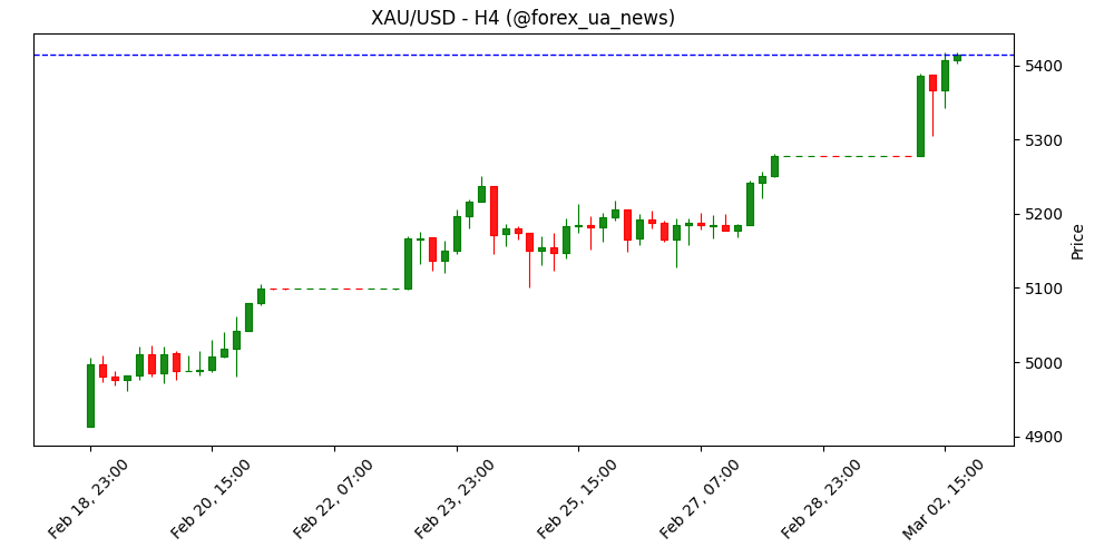 Золото тримається вище $5 400, попит на «тиху гавань» перекриває силу долара 🪙
