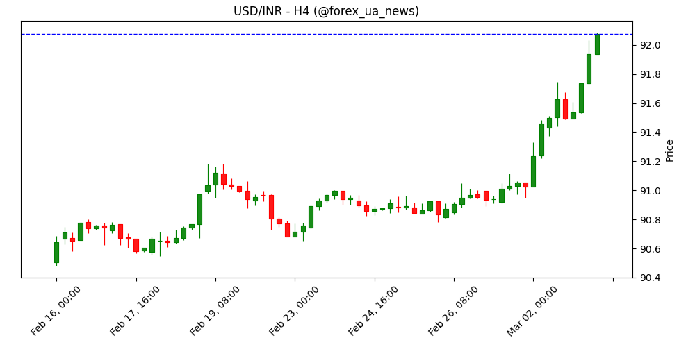 USD/INR продовжує зростання на тлі війни США з Іраном 💵🔥