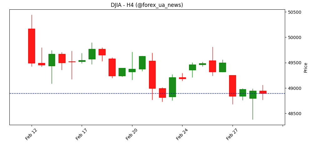 Ф’ючерси на Dow Jones падають через зростання ризиків 📉