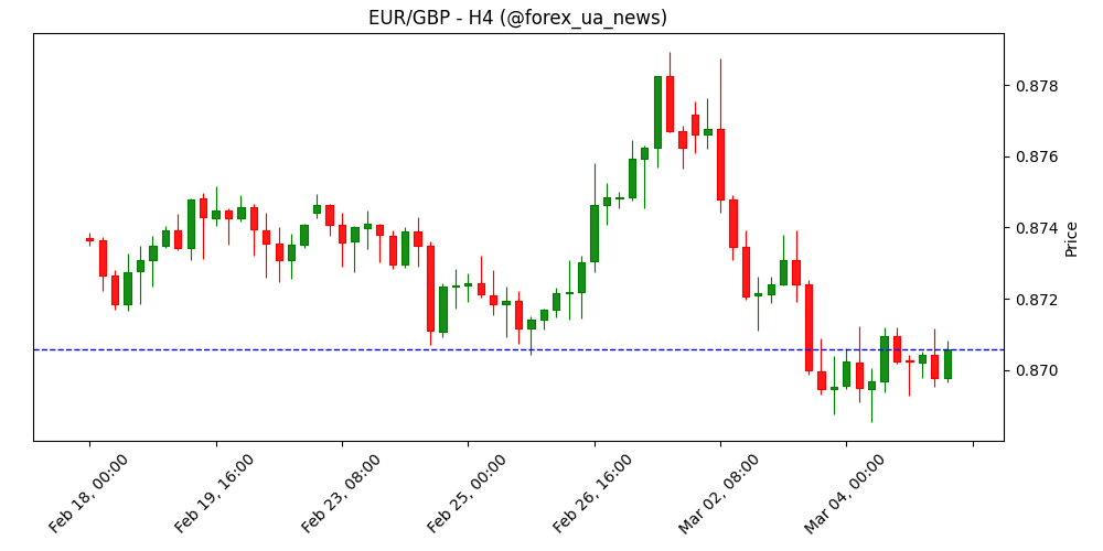 EUR/GBP стабілізується біля 0.8700 перед даними по роздрібних продажах Єврозони 🇪🇺