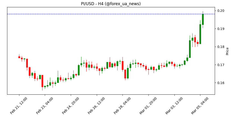 Прогноз ціни Pi Network: PI продовжує відновлення перед розблокуванням 20 млн токенів 🚀