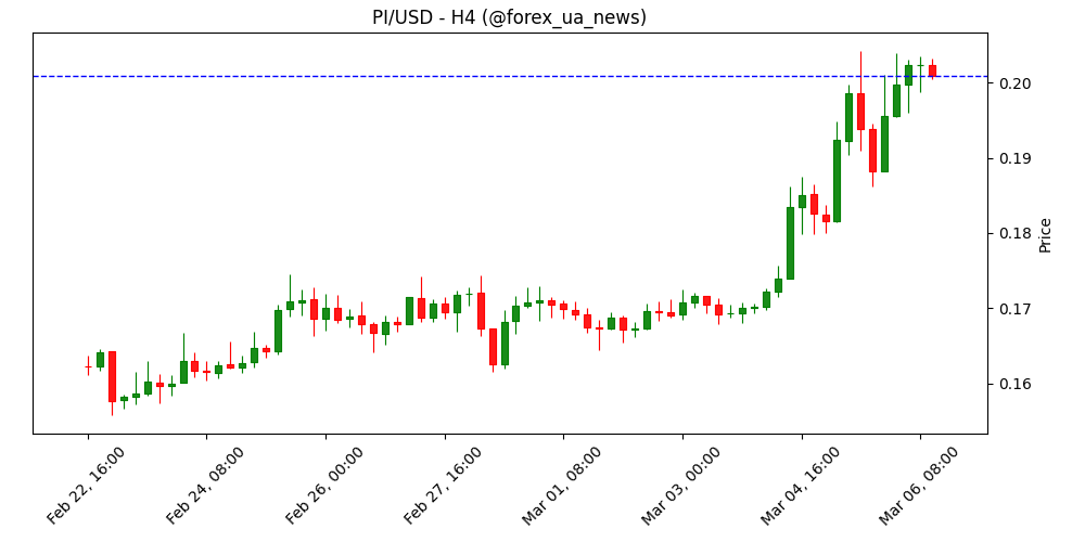 Прогноз ціни Pi Network: бики тримають темп на фоні потужного попиту рітейлу 🟢