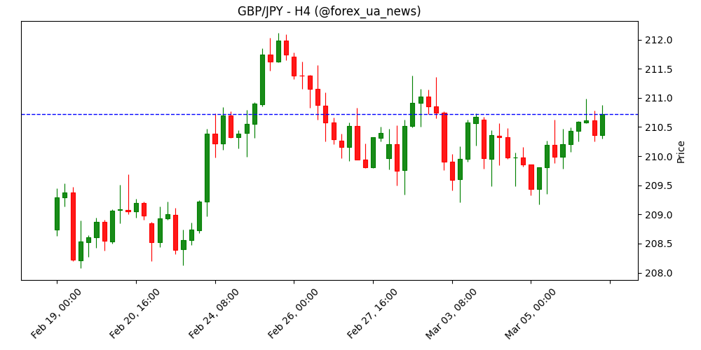 GBP/JPY стабілізується, бо ринки зменшують ставки на пом’якшення від BoE та відкладають підвищення BoJ 💷💴