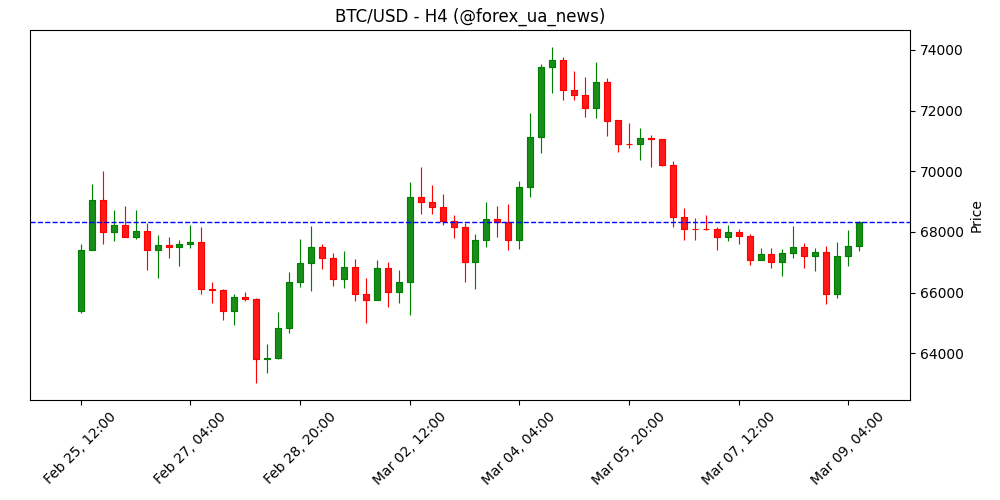 Прогноз ціни Bitcoin: BTC тримається біля ключової підтримки, поки нафтове ралі затьмарює перспективи ⚡