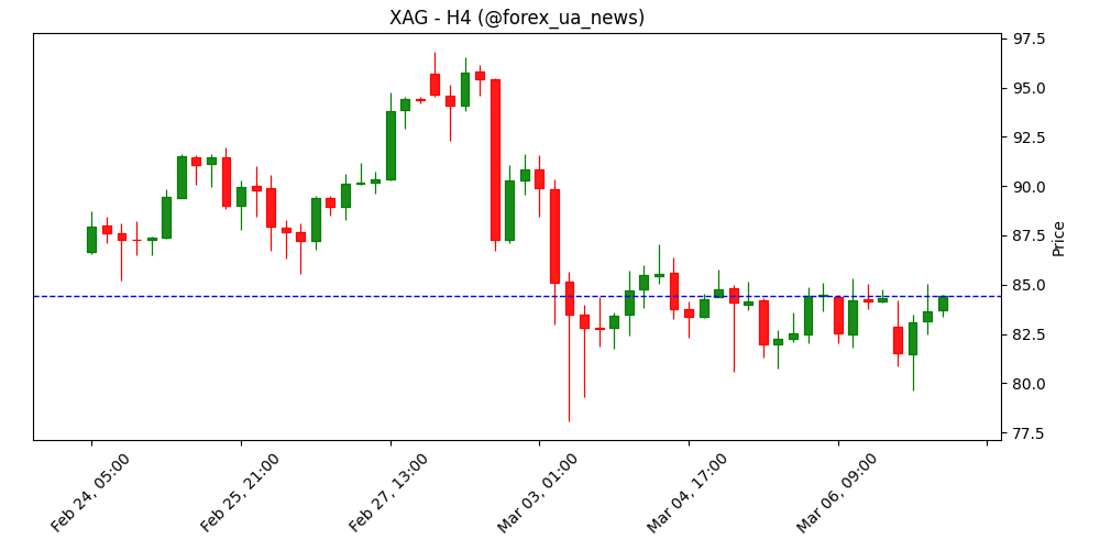 Ціни на срібло сьогодні: XAG/USD тримається стабільно 💿