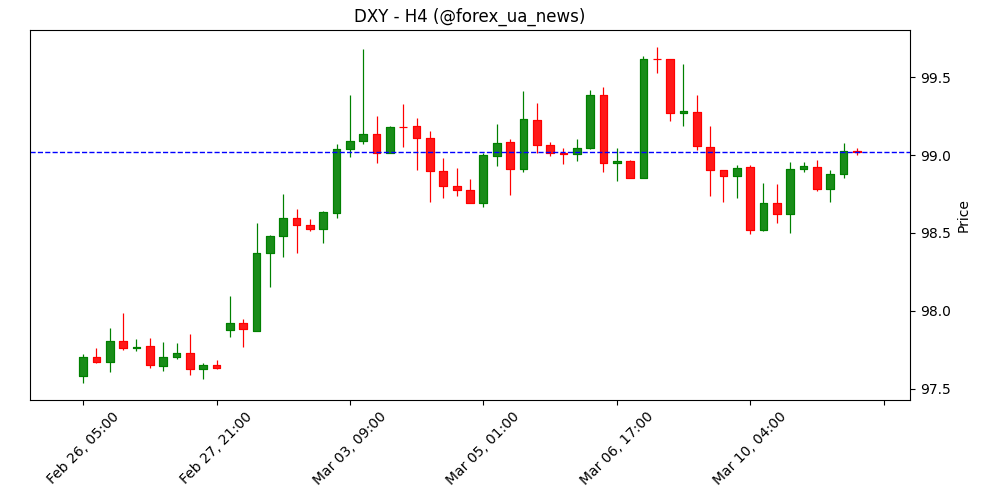 Breaking: Інфляція в США (CPI) у лютому втрималась на рівні 2.4% — без сюрпризів 📊