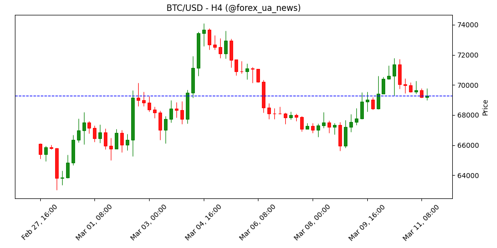 Індекс споживчих цін США без урахування їжі та енергії (м/м) відповів очікуванням — 0.2% у лютому 📊🇺🇸