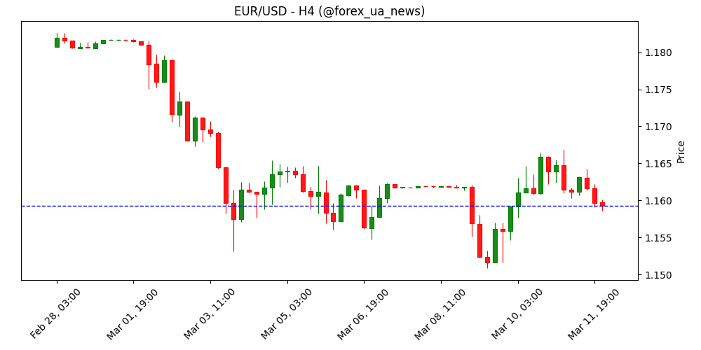 EUR/USD: нервовий діапазонний ринок – прогноз Rabobank 💱