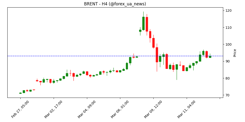 Brent: консолидація після різкого стрибка нафти – Societe Generale 🚀