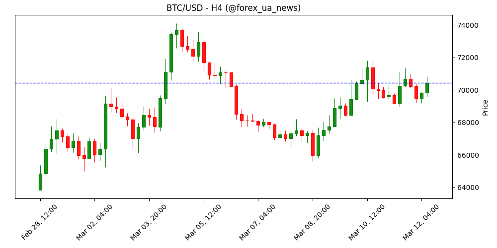 Crypto Today: Bitcoin, Ethereum та XRP шукають напрямок на тлі війни США-Іран 🇺🇸🔥