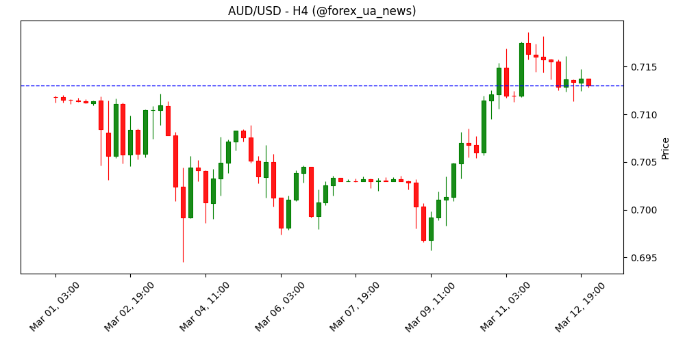 AUD: ING очікує підйом RBA і ціль 0.7200 🇦🇺