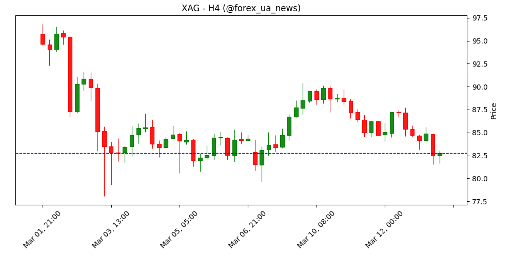 Ціни на срібло сьогодні: XAG/USD знижується 📉