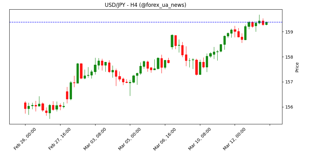 USD/JPY: Розмови про інтервенцію стримують зростання – BNY 💹