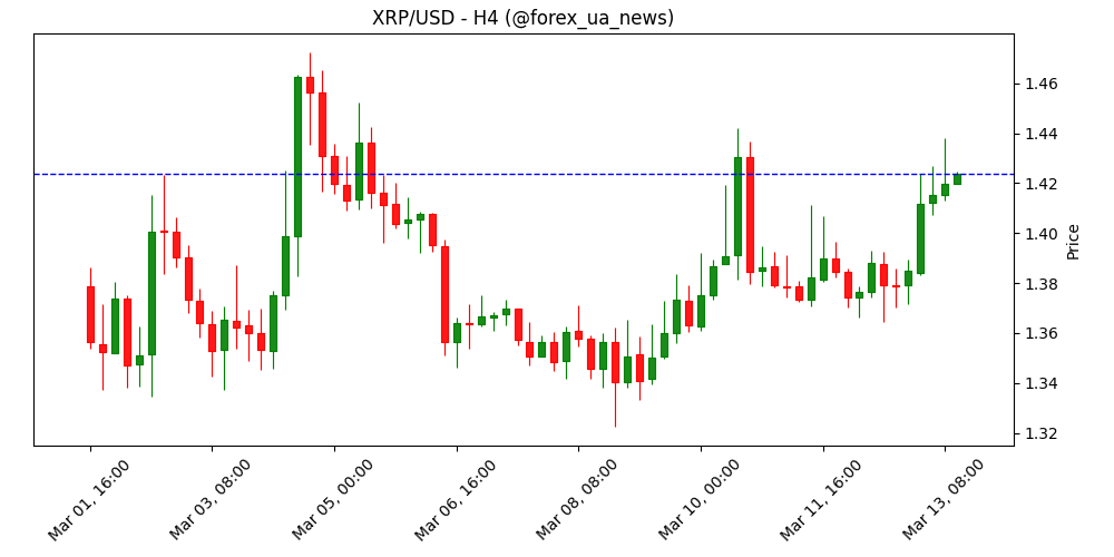 Крипто сьогодні: Bitcoin (BTC), Ethereum (ETH) та XRP зростають, попри воєнну напругу США–Іран ⚡️
