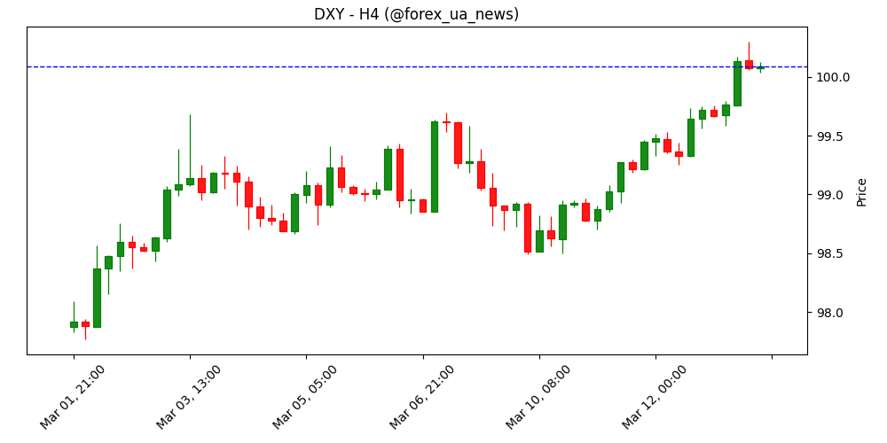 Інфляція PCE у США сповільнилася до 2.8% у січні 🏦