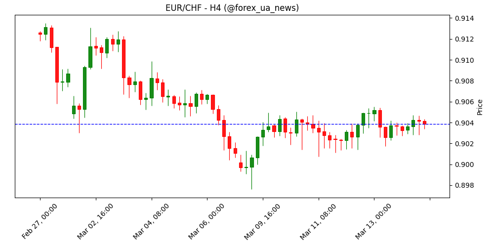 EUR/CHF: Тест захисної гавані біля 0.90 – Rabobank 💶🇨🇭