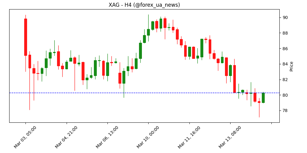 Ціна на срібло падає, поки трейдери чекають рішення ФРС 🪙