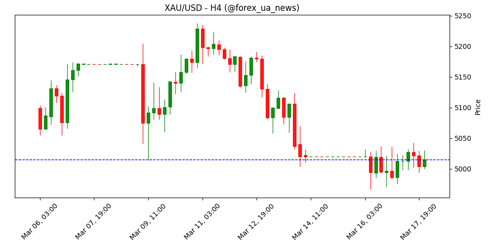 Золото (XAU/USD) торгується пласко, ринки чекають рішень центробанків 🪙