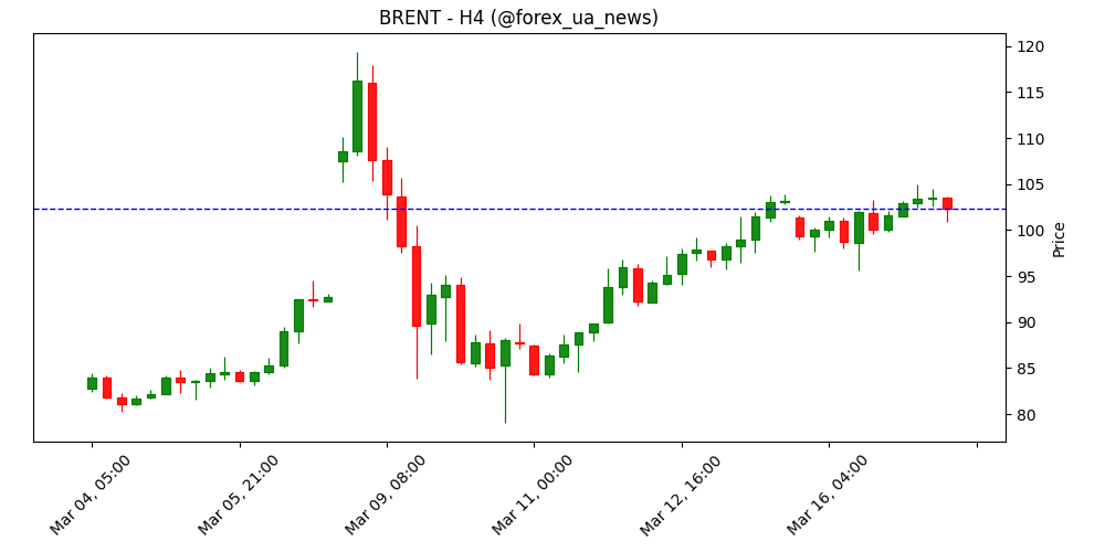Нафтові ризики та резерви формують ринок – Commerzbank 🛢️