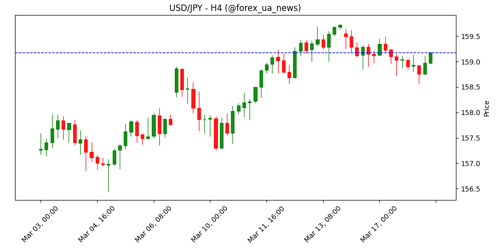 USD/JPY: словесні попередження перед тестом ключової підтримки – DBS 💬💴