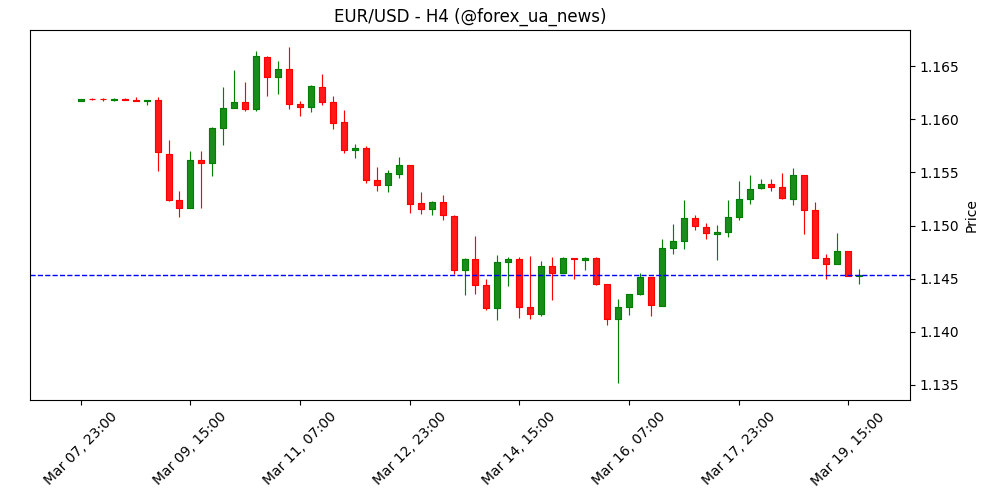 EUR: ризики «голубиного» настрою, Лагард уникає чітких сигналів – ING 🕊️