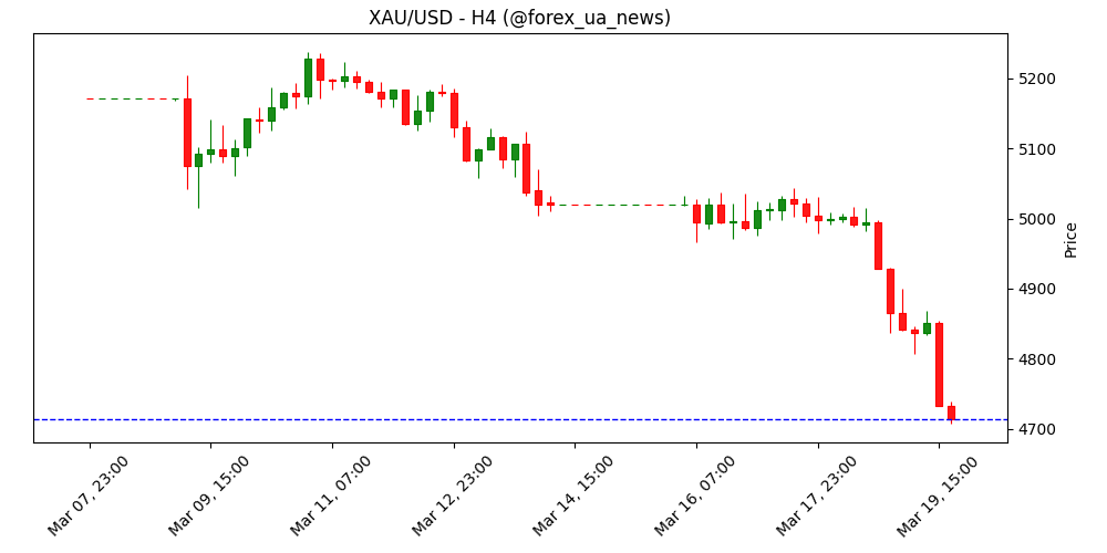 Золото (XAU/USD) падає до $4 700 – мінімуму з лютого через 'яструбиний' настрій ФРС 🦅