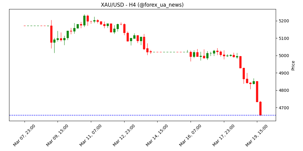Прогноз ціни на золото: XAU/USD падає, бо 'яструбиний' Fed затьмарює геополітичні ризики 🦅